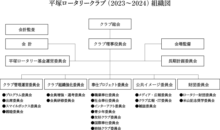 平塚ロータリークラブ（2023〜2024）組織図