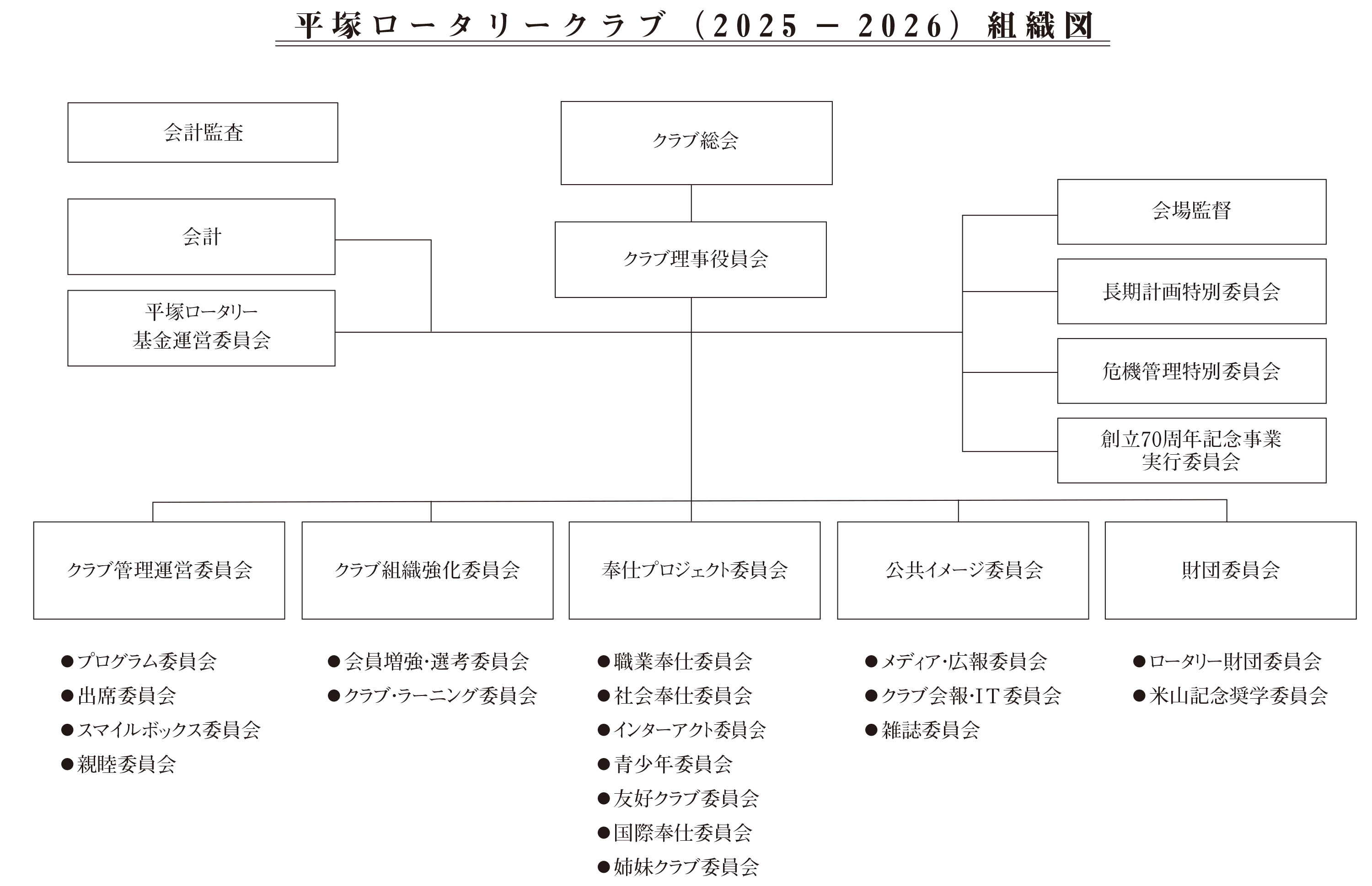 平塚ロータリークラブ（2025〜26）組織図